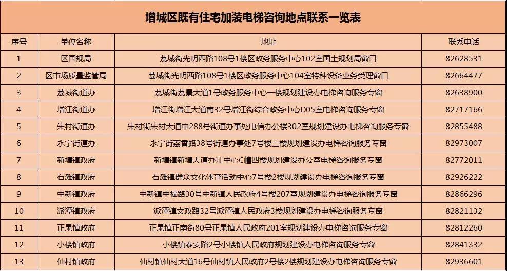 每臺(tái)10萬(wàn)元！增城舊樓加裝電梯補(bǔ)助來(lái)了，申請(qǐng)攻略看這里！